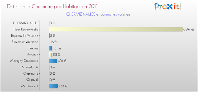 Dette par habitant de la commune en 2011 pour CHERMIZY-AILLES et les communes proches Comparaison de la dette par habitant de la commune en 2011 pour CHERMIZY-AILLES et les communes voisines