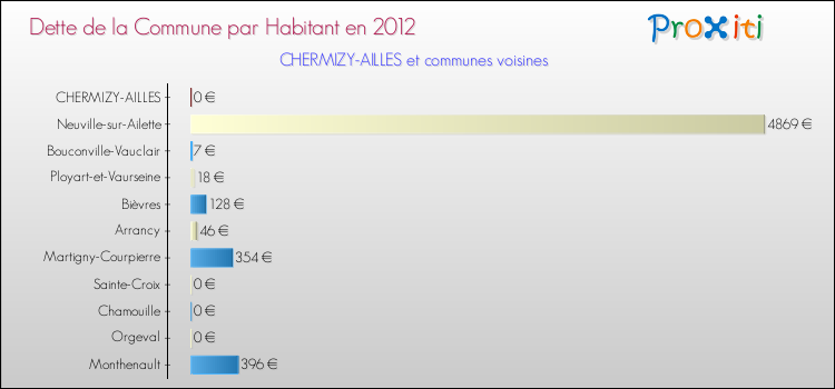Dette par habitant de la commune en 2012 pour CHERMIZY-AILLES et les communes proches Comparaison de la dette par habitant de la commune en 2012 pour CHERMIZY-AILLES et les communes voisines