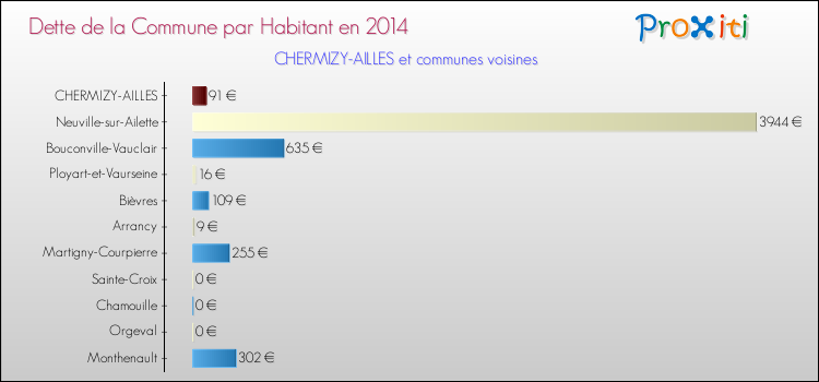 Dette par habitant de la commune en 2014 pour CHERMIZY-AILLES et les communes proches Comparaison de la dette par habitant de la commune en 2014 pour CHERMIZY-AILLES et les communes voisines