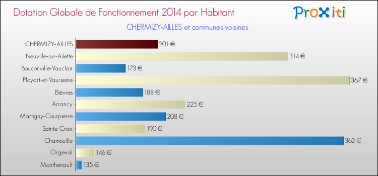Montant des dotations globales de fonctionnement DGF par Habitant pour CHERMIZY-AILLES et les communes proches en 2014. Comparaison des des dotations globales de fonctionnement DGF par habitant pour CHERMIZY-AILLES et les communes voisines en 2014.