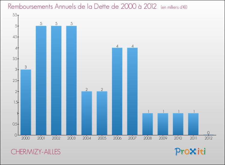 Evolution de l'annuité de la dette pour la commune de CHERMIZY-AILLES de 2000 à 2012 Annuités de la dette pour CHERMIZY-AILLES de 2000 à 2012