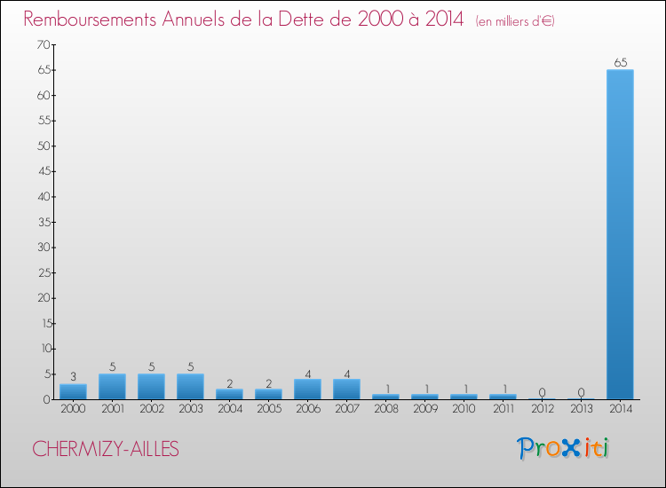Evolution de l'annuité de la dette pour la commune de CHERMIZY-AILLES de 2000 à 2014 Annuités de la dette pour CHERMIZY-AILLES de 2000 à 2014