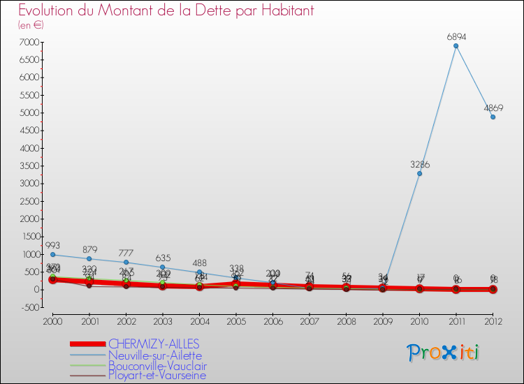 Evolution de la dette par habitant pour la commune de CHERMIZY-AILLES et les communes proches de 2000 à 2012 Comparaison de la dette par habitant pour CHERMIZY-AILLES et les communes voisines de 2000 à 2012