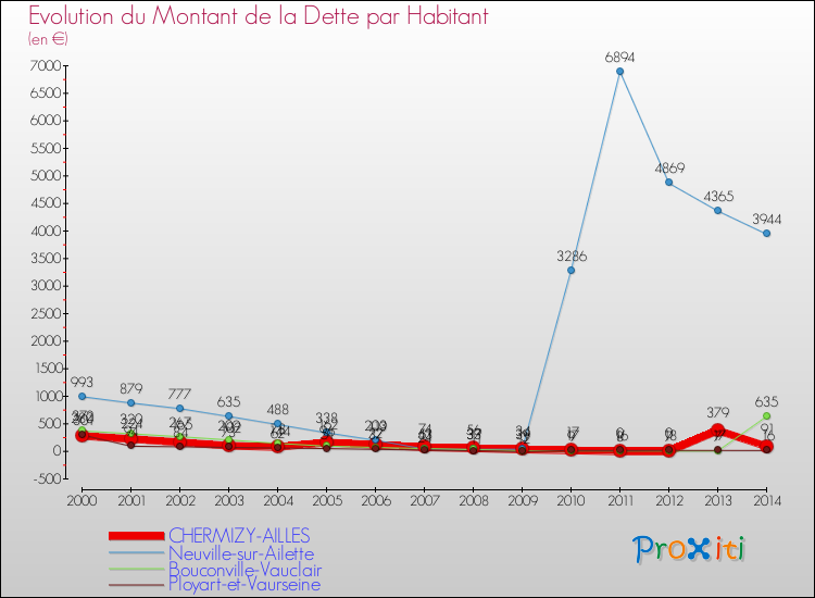 Evolution de la dette par habitant pour la commune de CHERMIZY-AILLES et les communes proches de 2000 à 2014 Comparaison de la dette par habitant pour CHERMIZY-AILLES et les communes voisines de 2000 à 2014