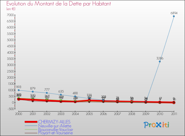 Evolution de la dette par habitant pour la commune de CHERMIZY-AILLES et les communes proches Comparaison de la dette par habitant pour CHERMIZY-AILLES et les communes voisines
