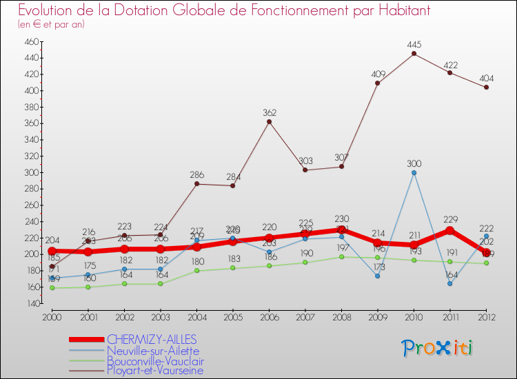 Evolution et montant de la dotation globale de fonctionnement par Habitant pour CHERMIZY-AILLES et les communes proches Comparaison des dotations globales de fonctionnement par habitant pour CHERMIZY-AILLES et les communes voisines