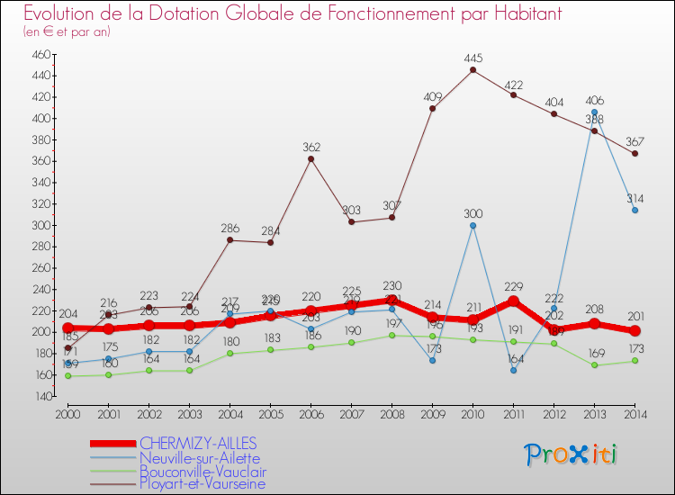 Evolution et montant de la dotation globale de fonctionnement par Habitant pour CHERMIZY-AILLES et les communes proches de 2000 à 2014. Comparaison des dotations globales de fonctionnement par habitant pour CHERMIZY-AILLES et les communes voisines de 2000 à 2014.