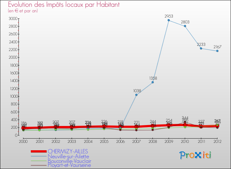 Evolution et montant des impôts locaux par Habitant pour CHERMIZY-AILLES et les communes proches Comparaison des impôts locaux par habitant pour CHERMIZY-AILLES et les communes voisines