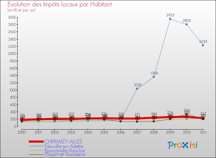Evolution et montant des impôts locaux par Habitant pour CHERMIZY-AILLES et les communes proches Comparaison des impôts locaux par habitant pour CHERMIZY-AILLES et les communes voisines