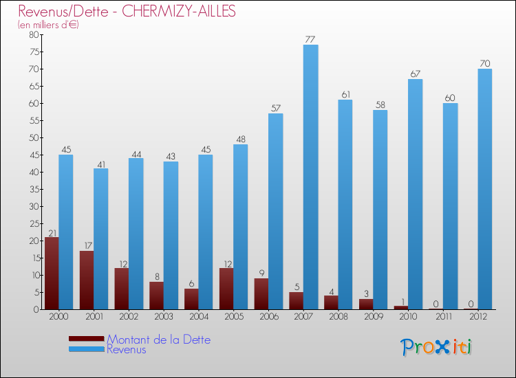 Evolution comparée de la dette et des revenus pour la commune de CHERMIZY-AILLES de 2000 à 2012 Comparaison de la dette et des revenus pour CHERMIZY-AILLES de 2000 à 2012