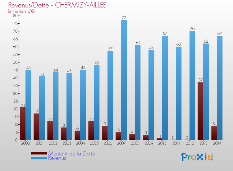 Evolution comparée de la dette et des revenus pour la commune de CHERMIZY-AILLES de 2000 à 2014 Comparaison de la dette et des revenus pour CHERMIZY-AILLES de 2000 à 2014