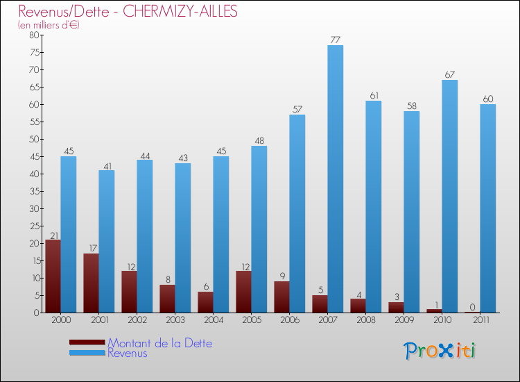 Evolution comparée de la dette et des revenus pour la commune de CHERMIZY-AILLES de 2000 à 2011 Comparaison de la dette et des revenus pour CHERMIZY-AILLES de 2000 à 2011