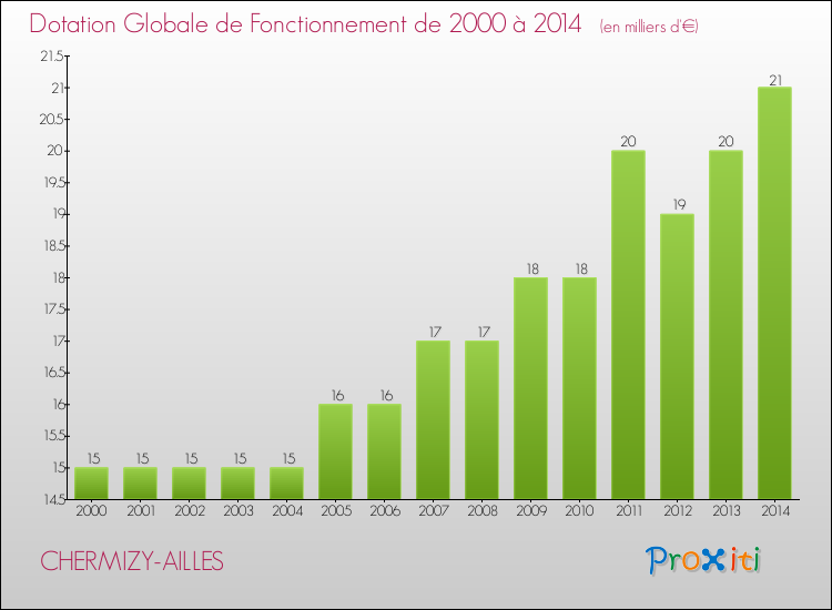 Evolution du montant de la Dotation Globale de Fonctionnement pour la commune de CHERMIZY-AILLES de 2000 à 2014 Evolution du montant de la Dotation Globale de Fonctionnement pour CHERMIZY-AILLES de 2000 à 2014