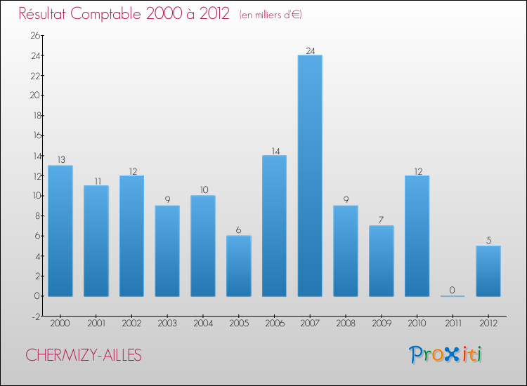 Evolution du résultat comptable pour la commune de CHERMIZY-AILLES de 2000 à 2012 Evolution du résultat comptable pour CHERMIZY-AILLES de 2000 à 2012