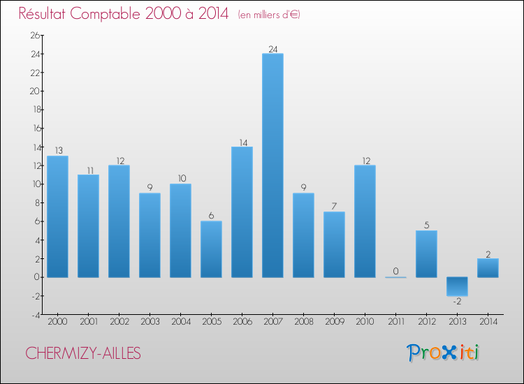 Evolution du résultat comptable pour la commune de CHERMIZY-AILLES de 2000 à 2014 Evolution du résultat comptable pour CHERMIZY-AILLES de 2000 à 2014