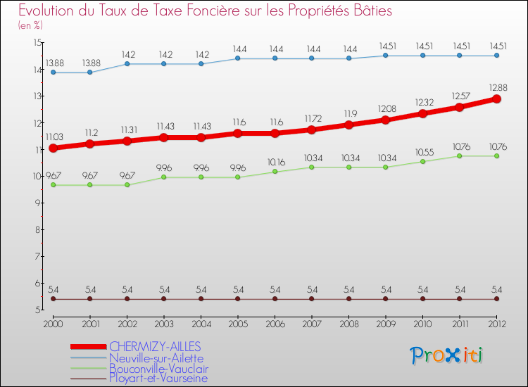 Evolution du taux de la taxe foncière sur le bati pour CHERMIZY-AILLES et les communes proches de 2000 à 2012 Comparaison des taux de taxe foncière sur le bati pour CHERMIZY-AILLES et les communes voisines de 2000 à 2012