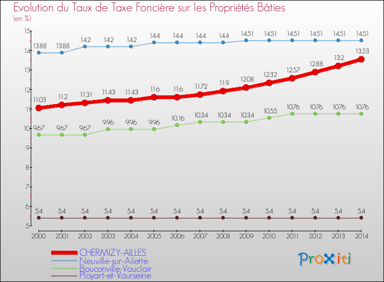 Evolution du taux de la taxe foncière sur le bati pour CHERMIZY-AILLES et les communes proches de 2000 à 2014 Comparaison des taux de taxe foncière sur le bati pour CHERMIZY-AILLES et les communes voisines de 2000 à 2014