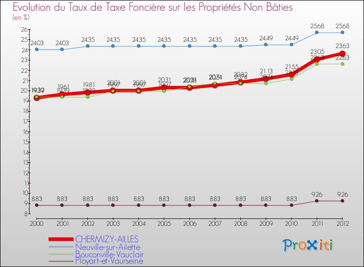Evolution du taux de la taxe foncière sur les immeubles et terrains non batis pour CHERMIZY-AILLES et les communes proches de 2000 à 2012 Comparaison des taux de la taxe foncière sur les immeubles et terrains non batis pour CHERMIZY-AILLES et les communes voisines de 2000 à 2012