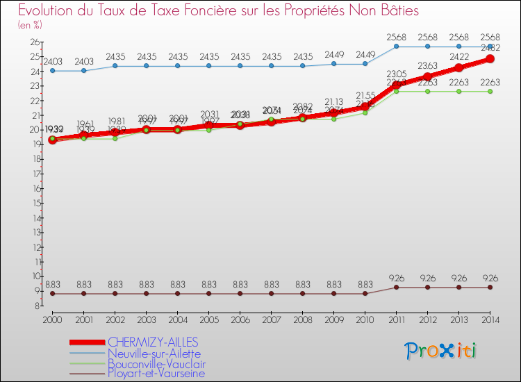 Evolution du taux de la taxe foncière sur les immeubles et terrains non batis pour CHERMIZY-AILLES et les communes proches de 2000 à 2014 Comparaison des taux de la taxe foncière sur les immeubles et terrains non batis pour CHERMIZY-AILLES et les communes voisines de 2000 à 2014