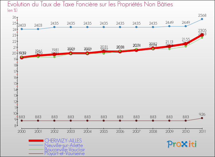 Evolution du taux de la taxe foncière sur les immeubles et terrains non batis pour CHERMIZY-AILLES et les communes proches Comparaison des taux de la taxe foncière sur les immeubles et terrains non batis pour CHERMIZY-AILLES et les communes voisines