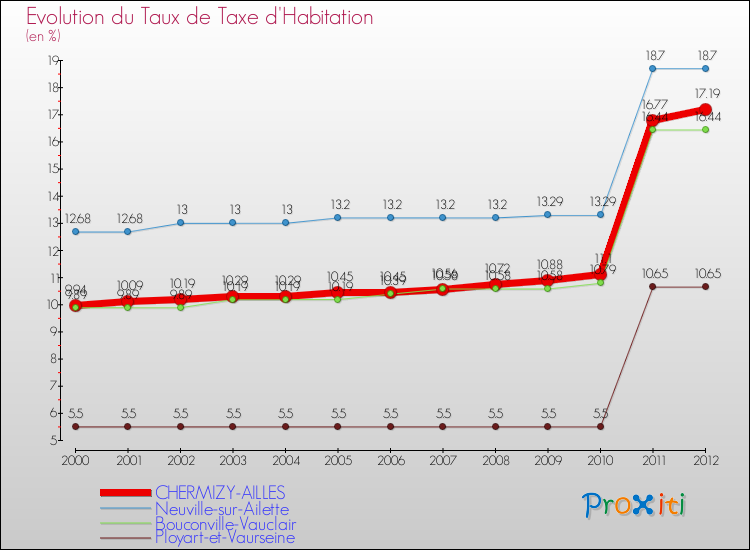 Evolution du taux de la taxe d'habitation pour CHERMIZY-AILLES et les communes proches Comparaison des taux de la taxe d'habitation pour CHERMIZY-AILLES et les communes voisines