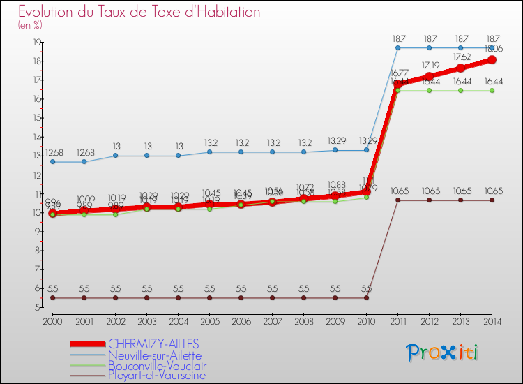 Evolution du taux de la taxe d'habitation pour CHERMIZY-AILLES et les communes proches de 2000 à 2014 Comparaison des taux de la taxe d'habitation pour CHERMIZY-AILLES et les communes voisines de 2000 à 2014