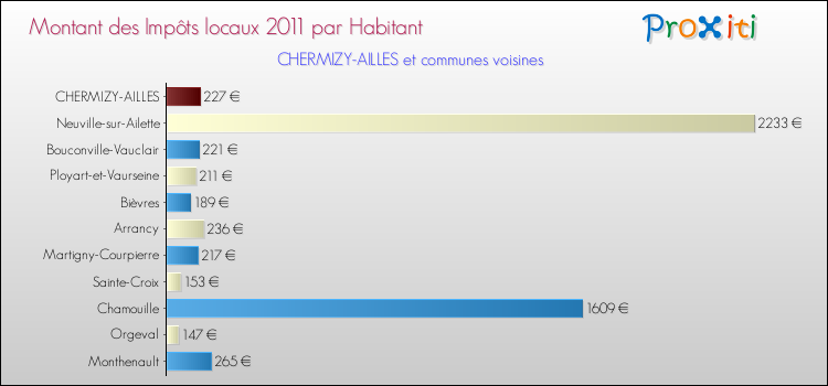 Montant des impôts locaux par Habitant pour CHERMIZY-AILLES et les communes proches Comparaison des impôts locaux par habitant pour CHERMIZY-AILLES et les communes voisines