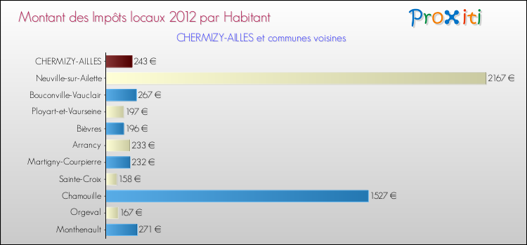 Montant des impôts locaux par Habitant pour CHERMIZY-AILLES et les communes proches Comparaison des impôts locaux par habitant pour CHERMIZY-AILLES et les communes voisines