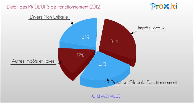 Décomposition du Budget de Fonctionnement 2012 de la commune de CHERMIZY-AILLES Budget de Fonctionnement 2012 pour la commune de CHERMIZY-AILLES