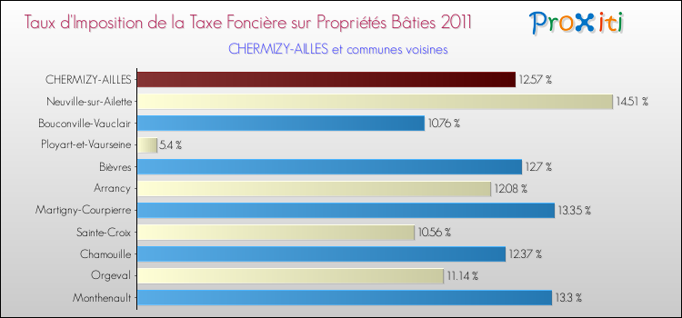 Taux d'imposition de la taxe foncière sur le bati 2011 pour CHERMIZY-AILLES et les communes proches Comparaison des taux d'imposition de la taxe foncière sur le bati 2011 pour CHERMIZY-AILLES et les communes voisines
