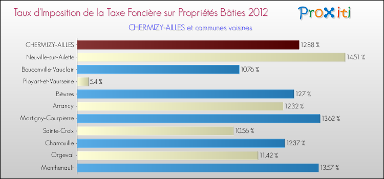 Taux d'imposition de la taxe foncière sur le bati 2012 pour CHERMIZY-AILLES et les communes proches Comparaison des taux d'imposition de la taxe foncière sur le bati 2012 pour CHERMIZY-AILLES et les communes voisines