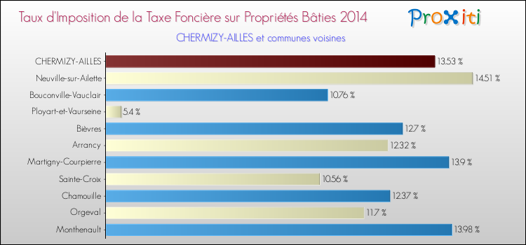 Taux d'imposition de la taxe foncière sur le bati 2014 pour CHERMIZY-AILLES et les communes proches Comparaison des taux d'imposition de la taxe foncière sur le bati 2014 pour CHERMIZY-AILLES et les communes voisines