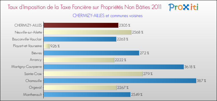 Taux d'imposition de la taxe foncière sur les immeubles et terrains non batis 2011 pour CHERMIZY-AILLES et les communes proches Comparaison des taux d'imposition de la taxe foncière sur les immeubles et terrains non batis 2011 pour CHERMIZY-AILLES et les communes voisines