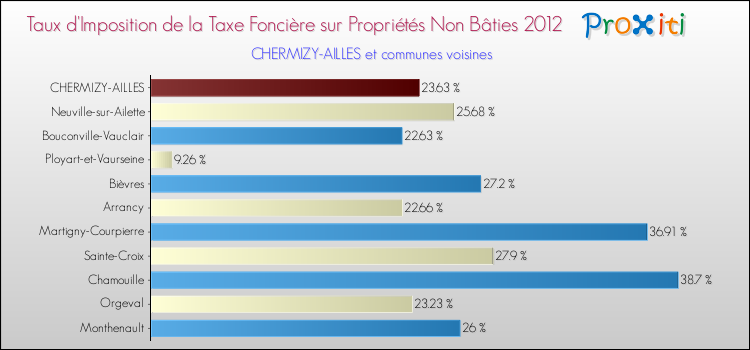 Taux d'imposition de la taxe foncière sur les immeubles et terrains non batis 2012 pour CHERMIZY-AILLES et les communes proches Comparaison des taux d'imposition de la taxe foncière sur les immeubles et terrains non batis 2012 pour CHERMIZY-AILLES et les communes voisines