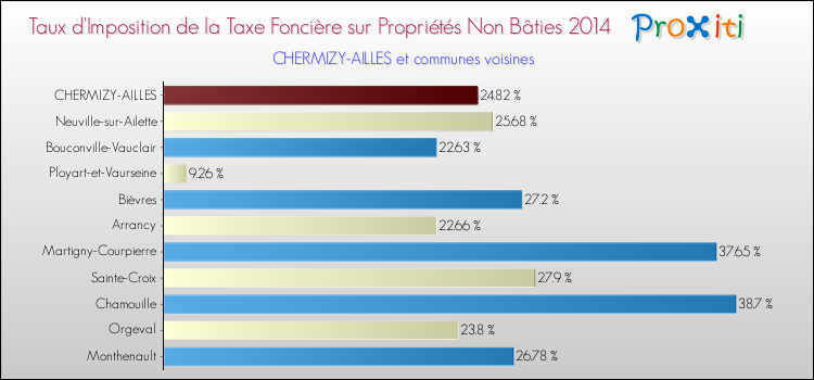 Taux d'imposition de la taxe foncière sur les immeubles et terrains non batis 2014 pour CHERMIZY-AILLES et les communes proches Comparaison des taux d'imposition de la taxe foncière sur les immeubles et terrains non batis 2014 pour CHERMIZY-AILLES et les communes voisines