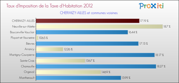 Taux d'imposition de la taxe d'habitation 2012 pour CHERMIZY-AILLES et les communes proches Comparaison des taux d'imposition de la taxe d'habitation 2012 pour CHERMIZY-AILLES et les communes voisines