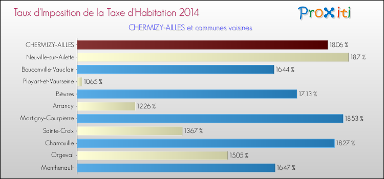 Taux d'imposition de la taxe d'habitation 2014 pour CHERMIZY-AILLES et les communes proches Comparaison des taux d'imposition de la taxe d'habitation 2014 pour CHERMIZY-AILLES et les communes voisines