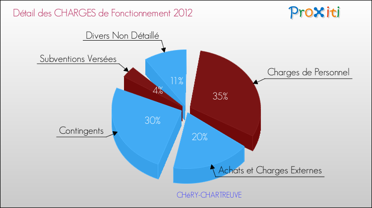 Décomposition des Charges de Fonctionnement 2012 de la commune de CHéRY-CHARTREUVE Charges de Fonctionnement 2012 pour la commune de CHéRY-CHARTREUVE