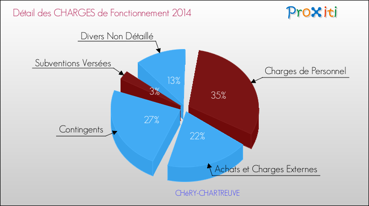 Décomposition des Charges de Fonctionnement 2014 de la commune de CHéRY-CHARTREUVE Charges de Fonctionnement 2014 pour la commune de CHéRY-CHARTREUVE