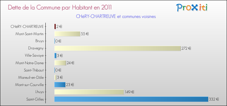Dette par habitant de la commune en 2011 pour CHéRY-CHARTREUVE et les communes proches Comparaison de la dette par habitant de la commune en 2011 pour CHéRY-CHARTREUVE et les communes voisines