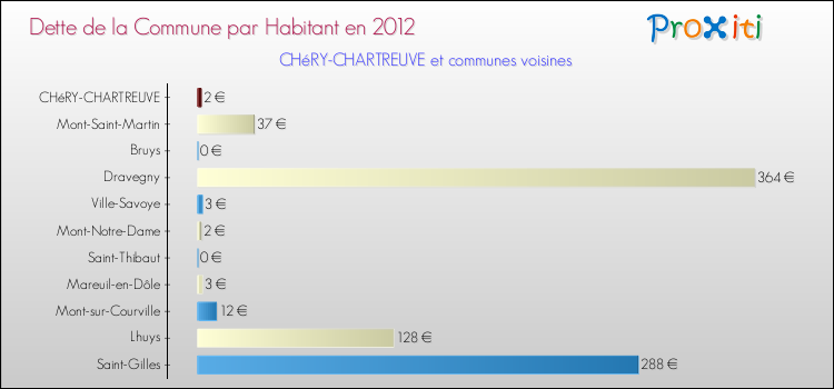 Dette par habitant de la commune en 2012 pour CHéRY-CHARTREUVE et les communes proches Comparaison de la dette par habitant de la commune en 2012 pour CHéRY-CHARTREUVE et les communes voisines