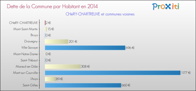 Dette par habitant de la commune en 2014 pour CHéRY-CHARTREUVE et les communes proches Comparaison de la dette par habitant de la commune en 2014 pour CHéRY-CHARTREUVE et les communes voisines