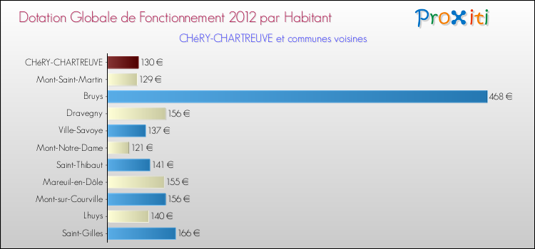 Montant des dotations globales de fonctionnement DGF par Habitant pour CHéRY-CHARTREUVE et les communes proches Comparaison des des dotations globales de fonctionnement DGF par habitant pour CHéRY-CHARTREUVE et les communes voisines
