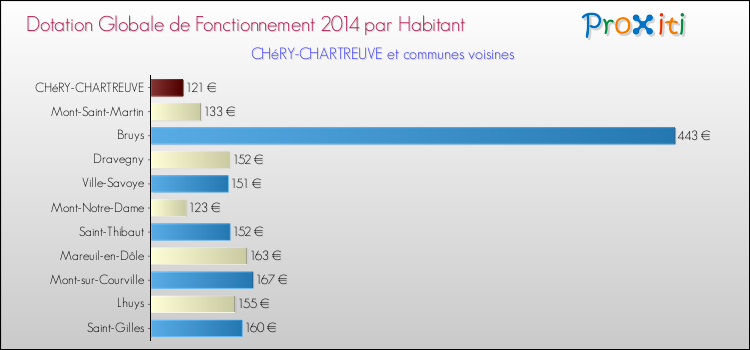 Montant des dotations globales de fonctionnement DGF par Habitant pour CHéRY-CHARTREUVE et les communes proches en 2014. Comparaison des des dotations globales de fonctionnement DGF par habitant pour CHéRY-CHARTREUVE et les communes voisines en 2014.