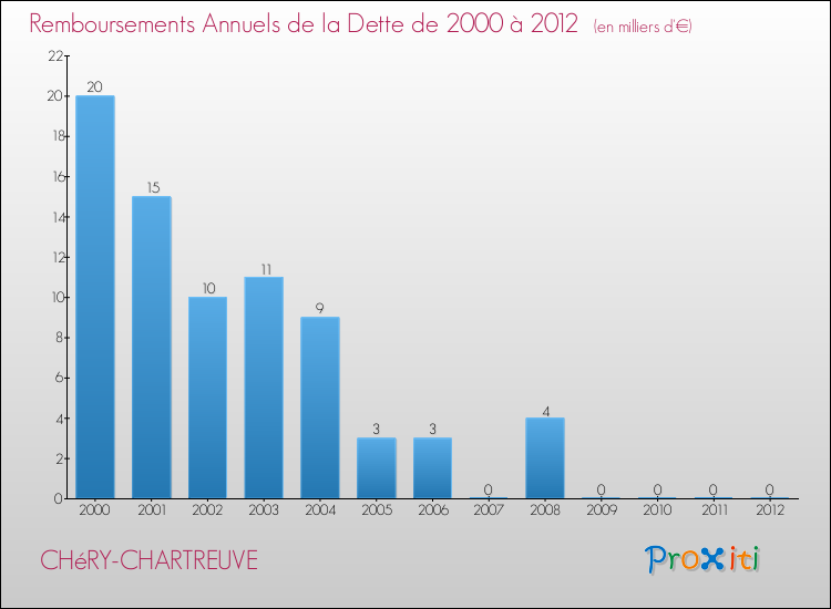 Evolution de l'annuité de la dette pour la commune de CHéRY-CHARTREUVE de 2000 à 2012 Annuités de la dette pour CHéRY-CHARTREUVE de 2000 à 2012