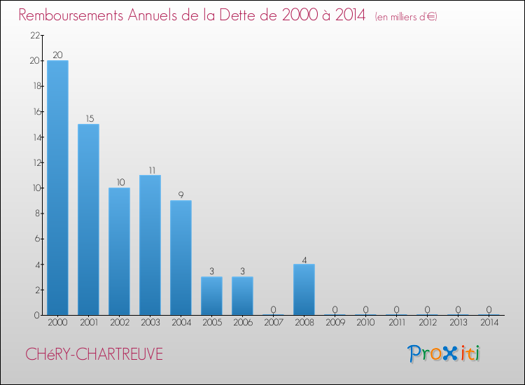 Evolution de l'annuité de la dette pour la commune de CHéRY-CHARTREUVE de 2000 à 2014 Annuités de la dette pour CHéRY-CHARTREUVE de 2000 à 2014