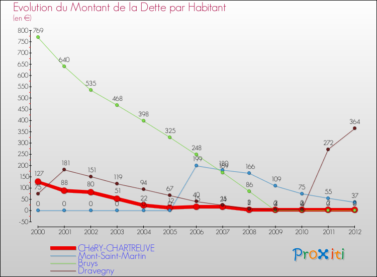 Evolution de la dette par habitant pour la commune de CHéRY-CHARTREUVE et les communes proches de 2000 à 2012 Comparaison de la dette par habitant pour CHéRY-CHARTREUVE et les communes voisines de 2000 à 2012