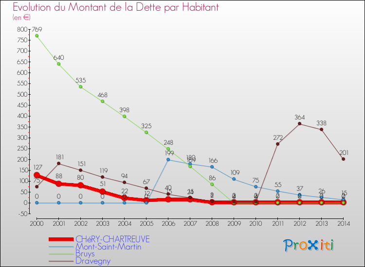 Evolution de la dette par habitant pour la commune de CHéRY-CHARTREUVE et les communes proches de 2000 à 2014 Comparaison de la dette par habitant pour CHéRY-CHARTREUVE et les communes voisines de 2000 à 2014