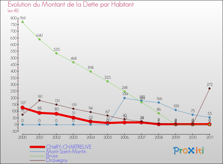 Evolution de la dette par habitant pour la commune de CHéRY-CHARTREUVE et les communes proches Comparaison de la dette par habitant pour CHéRY-CHARTREUVE et les communes voisines