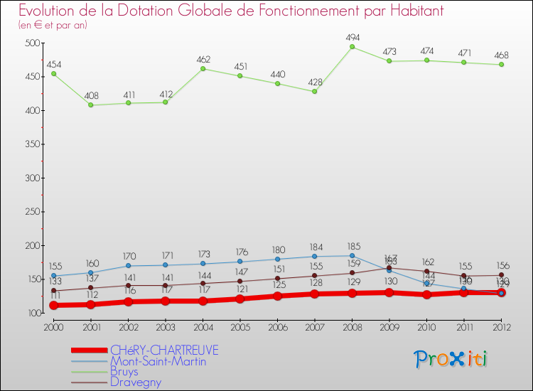 Evolution et montant de la dotation globale de fonctionnement par Habitant pour CHéRY-CHARTREUVE et les communes proches Comparaison des dotations globales de fonctionnement par habitant pour CHéRY-CHARTREUVE et les communes voisines